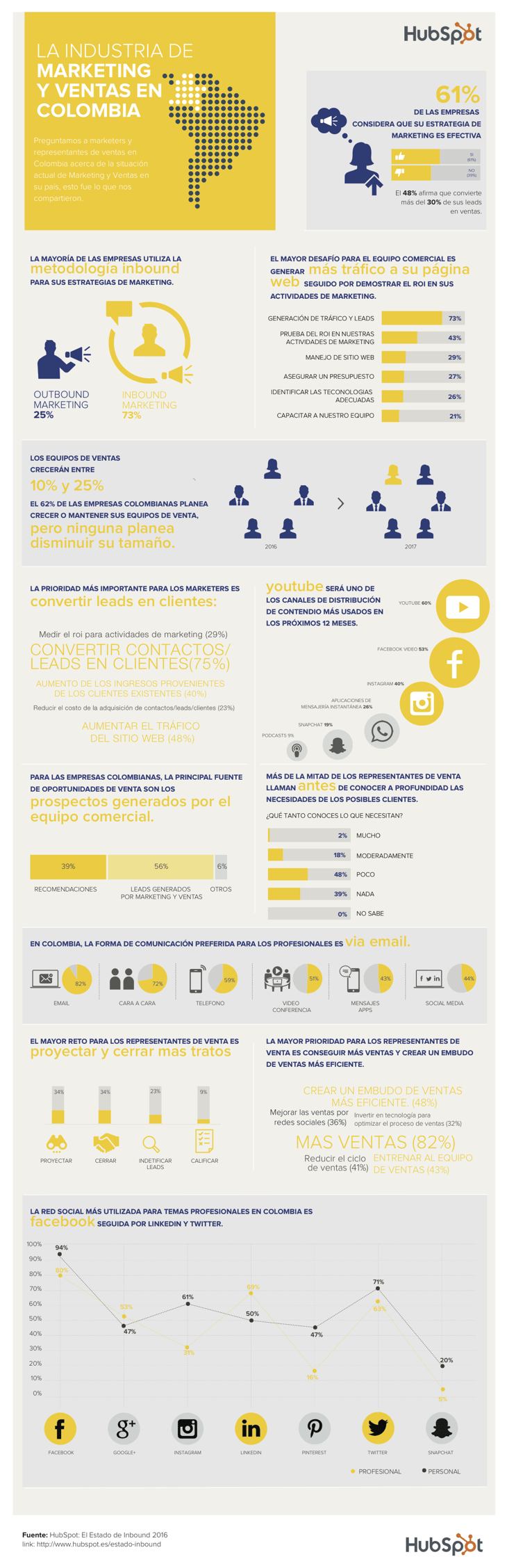 HubSpot abre la primera oficina en Latinoamérica ¡Vamos a Colombia!